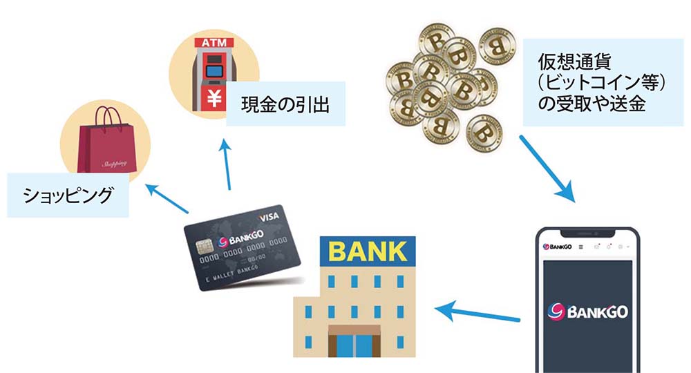 BankGOとは？